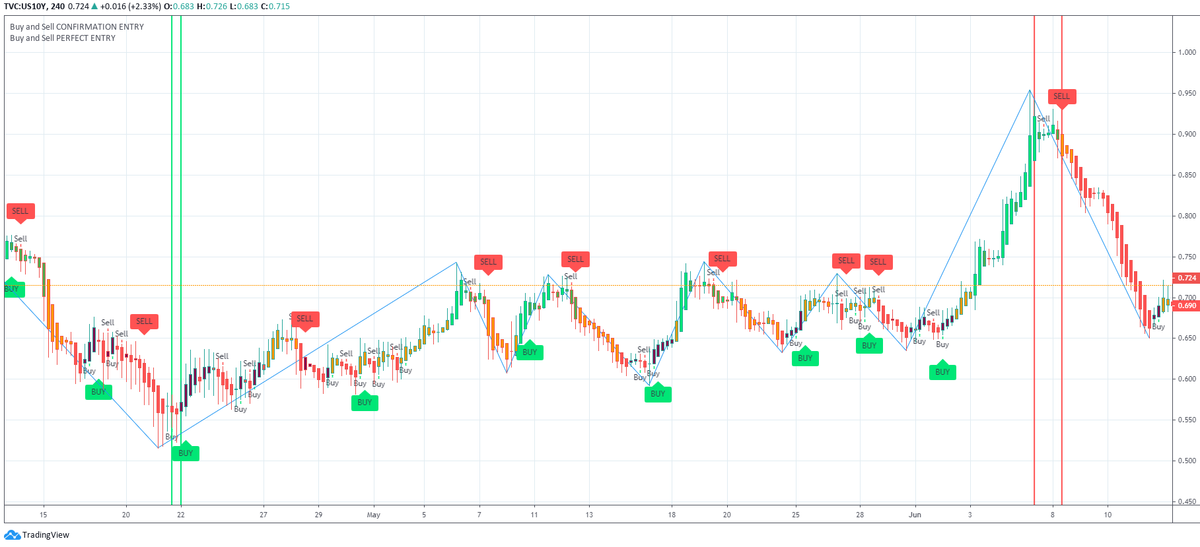 Both indicators: Buy and Sell PERFECT ENTRY & Buy and Sell CONFIRMATIO ...