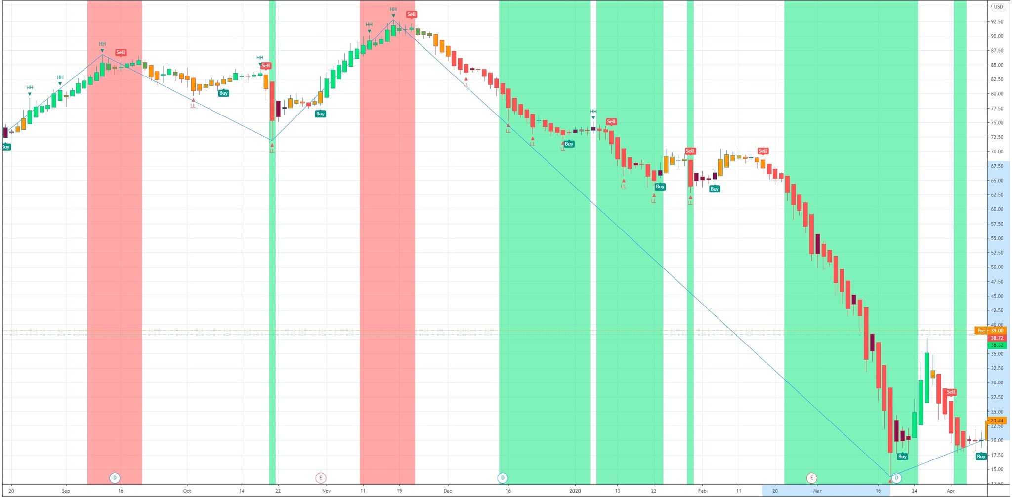 Best Buy and Sell Trading Signals for Tradingview – Trading Indicators