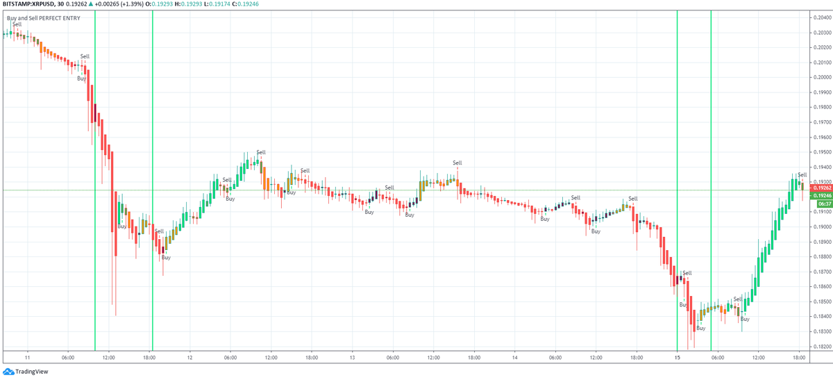 Buy and Sell PERFECT ENTRY indicator (LIFETIME access) – Trading Indicators